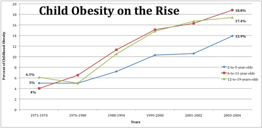 Childhood Obesity Chart